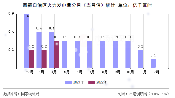 西藏自治区火力发电量分月(当月值)统计 西藏自治区火力发电量分月(当月值)统计