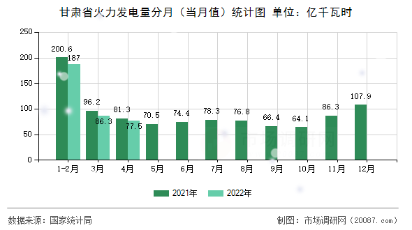 甘肃省火力发电量分月(当月值)统计图 甘肃省火力发电量分月(当月值)统计图