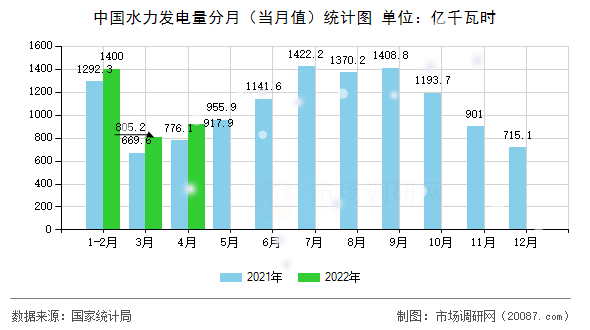 中国水力发电量分月（当月值）统计图
