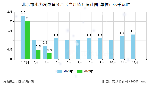 北京市水力发电量分月（当月值）统计图