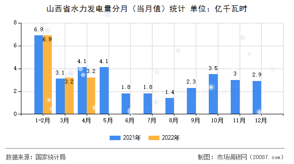 山西省水力发电量分月(当月值)统计 山西省水力发电量分月(当月值)统计
