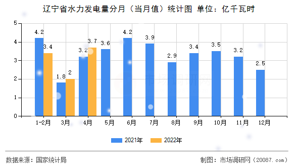 辽宁省水力发电量分月（当月值）统计图