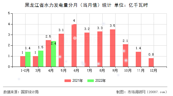 黑龙江省水力发电量分月(当月值)统计 黑龙江省水力发电量分月(当月值)统计