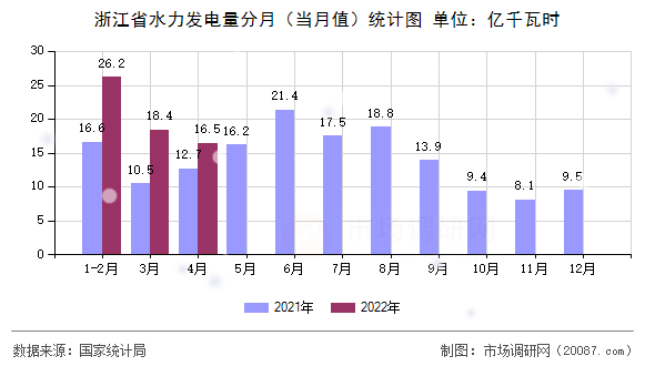 浙江省水力发电量分月（当月值）统计图