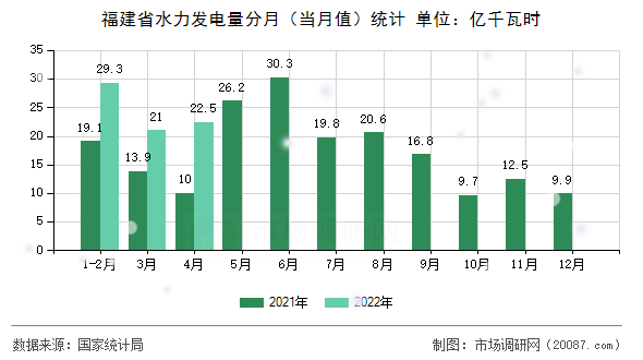 福建省水力发电量分月（当月值）统计
