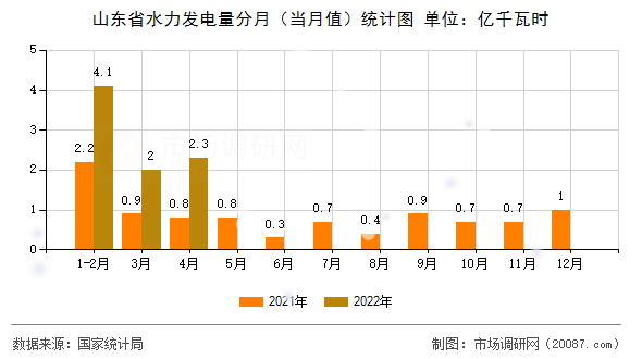 山东省水力发电量分月（当月值）统计图