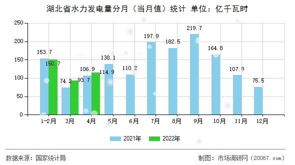 湖北省水力发电量分月（当月值）统计