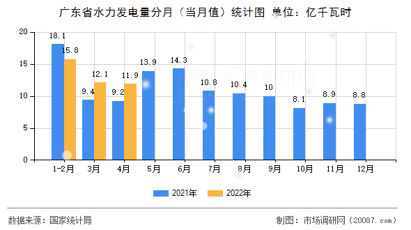 广东省水力发电量分月（当月值）统计图