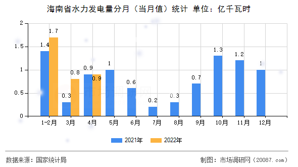 海南省水力发电量分月（当月值）统计