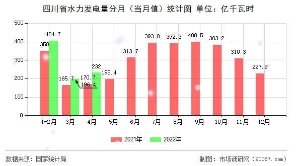 四川省水力发电量分月（当月值）统计图
