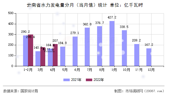云南省水力发电量分月(当月值)统计 云南省水力发电量分月(当月值)统计