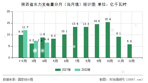 陕西省水力发电量分月(当月值)统计图 陕西省水力发电量分月(当月值)统计图
