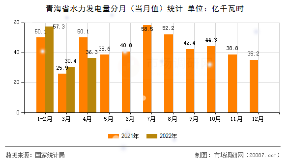 青海省水力发电量分月（当月值）统计