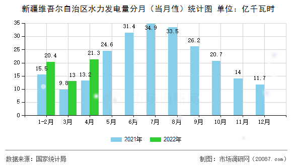 新疆维吾尔自治区水力发电量分月（当月值）统计图