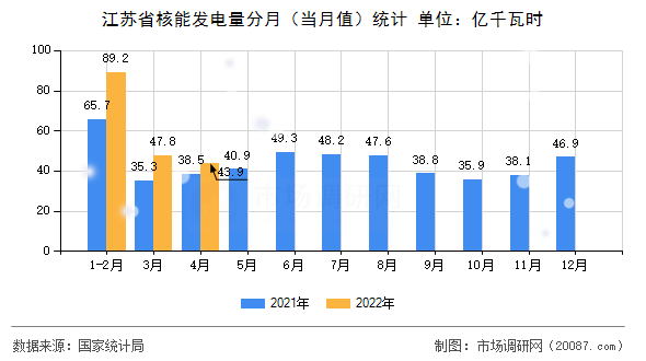 江苏省核能发电量分月(当月值)统计 江苏省核能发电量分月(当月值)统计
