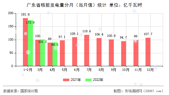 广东省核能发电量分月(当月值)统计 广东省核能发电量分月(当月值)统计