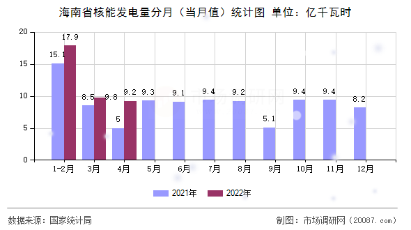 海南省核能发电量分月（当月值）统计图