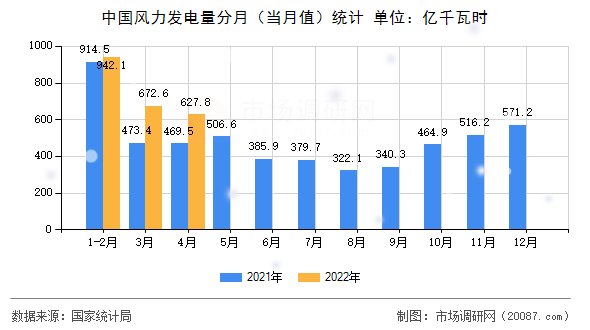 中国风力发电量分月（当月值）统计