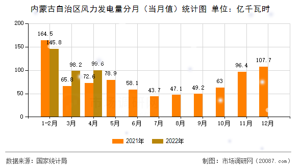 内蒙古自治区风力发电量分月（当月值）统计图
