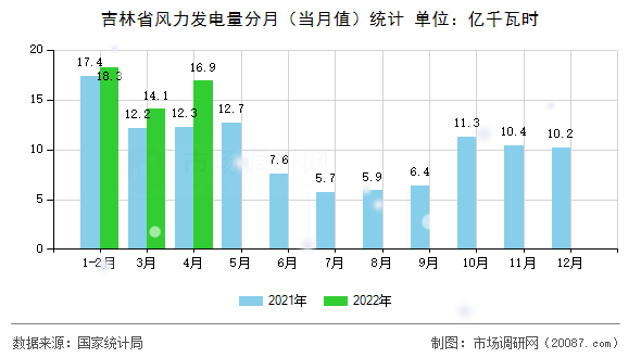 吉林省风力发电量分月（当月值）统计