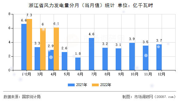 浙江省风力发电量分月（当月值）统计