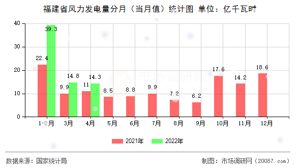 福建省风力发电量分月(当月值)统计图 福建省风力发电量分月(当月值)统计图