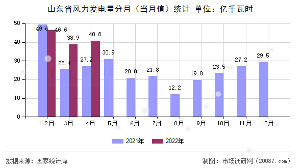 山东省风力发电量分月（当月值）统计