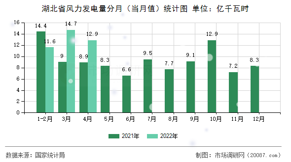 湖北省风力发电量分月(当月值)统计图 湖北省风力发电量分月(当月值)统计图