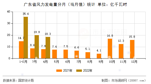 广东省风力发电量分月（当月值）统计