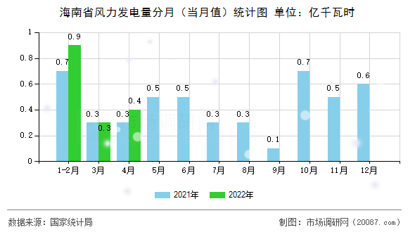 海南省风力发电量分月（当月值）统计图