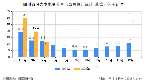 四川省风力发电量分月（当月值）统计