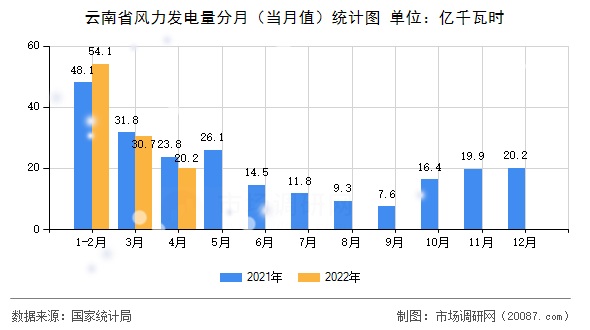 云南省风力发电量分月（当月值）统计图