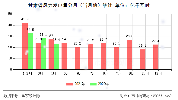 甘肃省风力发电量分月(当月值)统计 甘肃省风力发电量分月(当月值)统计