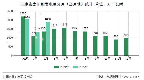 北京市太阳能发电量分月（当月值）统计