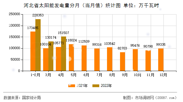 河北省太阳能发电量分月(当月值)统计图 河北省太阳能发电量分月(当月值)统计图