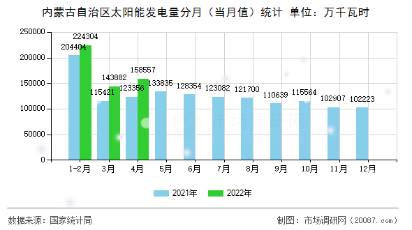 内蒙古自治区太阳能发电量分月（当月值）统计