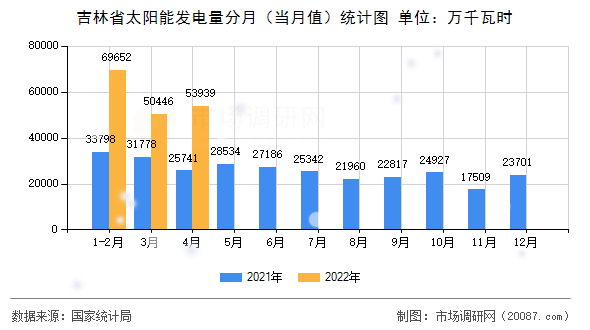 吉林省太阳能发电量分月（当月值）统计图
