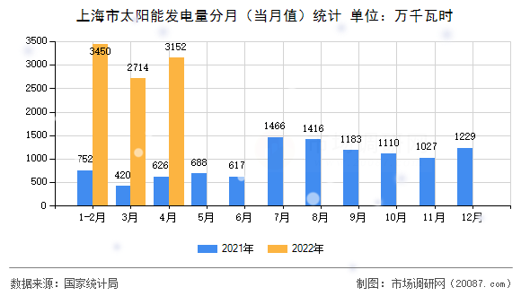 上海市太阳能发电量分月（当月值）统计