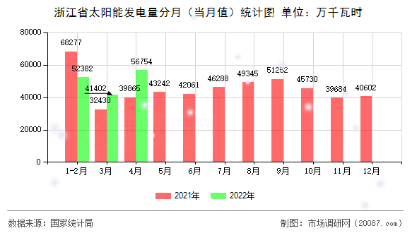浙江省太阳能发电量分月（当月值）统计图