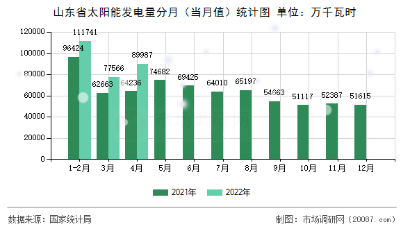山东省太阳能发电量分月（当月值）统计图