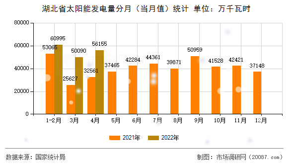 湖北省太阳能发电量分月（当月值）统计