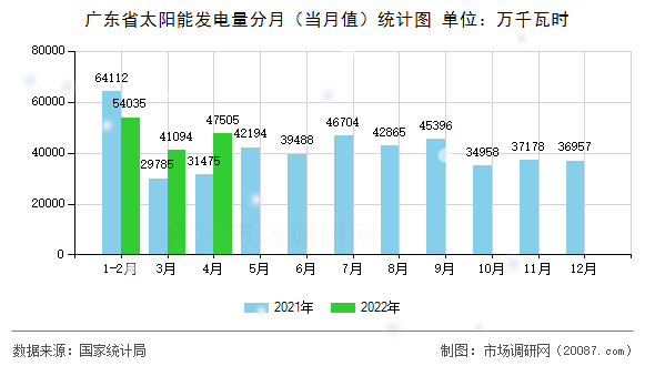 广东省太阳能发电量分月（当月值）统计图