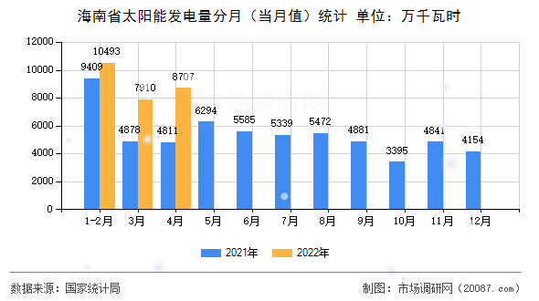 海南省太阳能发电量分月（当月值）统计