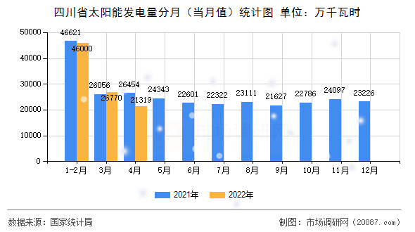 四川省太阳能发电量分月（当月值）统计图
