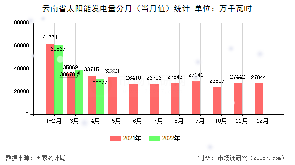 云南省太阳能发电量分月（当月值）统计