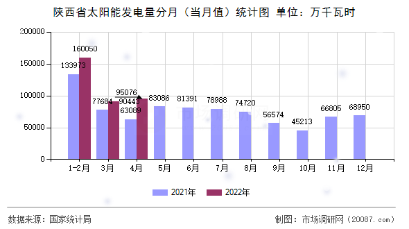 陕西省太阳能发电量分月（当月值）统计图