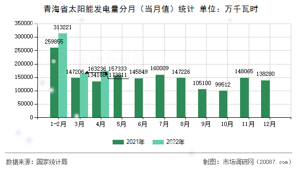 青海省太阳能发电量分月（当月值）统计