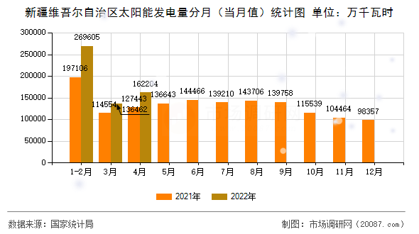 新疆维吾尔自治区太阳能发电量分月（当月值）统计图