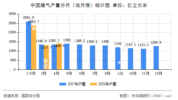 中国煤气产量分月（当月值）统计图