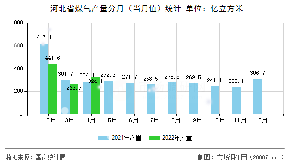 河北省煤气产量分月（当月值）统计